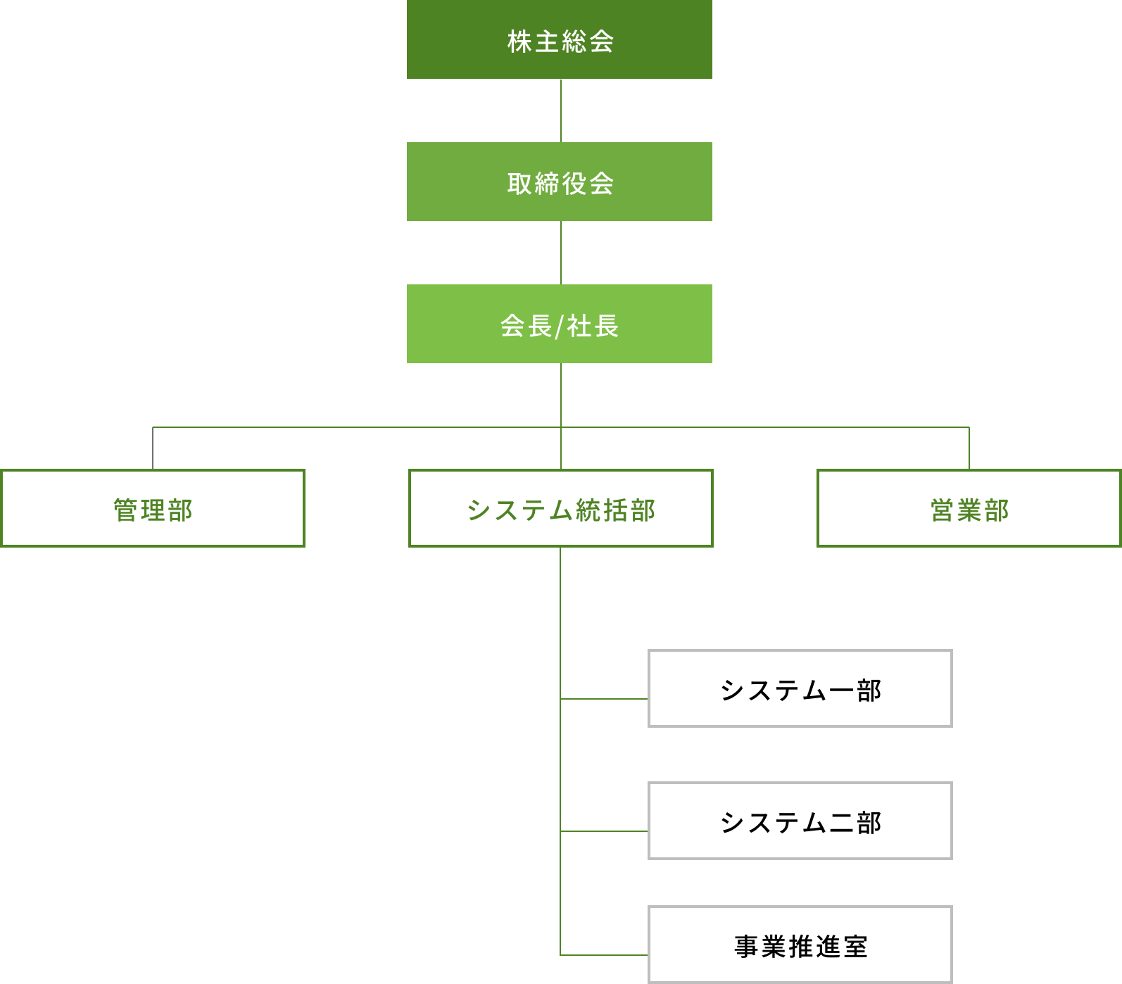 エフエフソル組織図